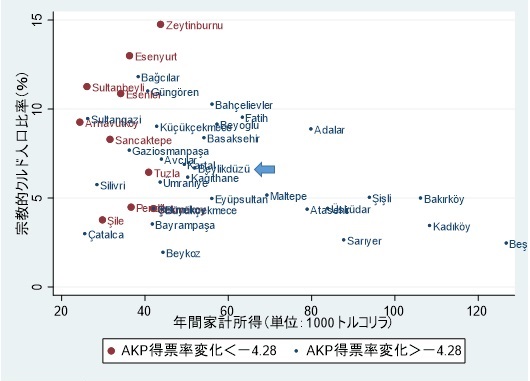 図 4　家計所得が低く、宗教的クルド人口が多い郡で、AKP得票率が最も低下