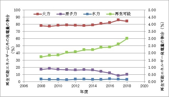 図1　台湾の全発電量に対する各発電量の割合の推移（2008年～2018年）