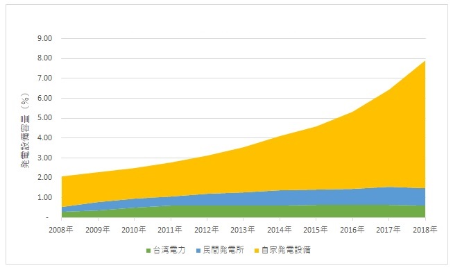 図2　再生可能エネルギー発電設備容量の推移（2008年～2018年）