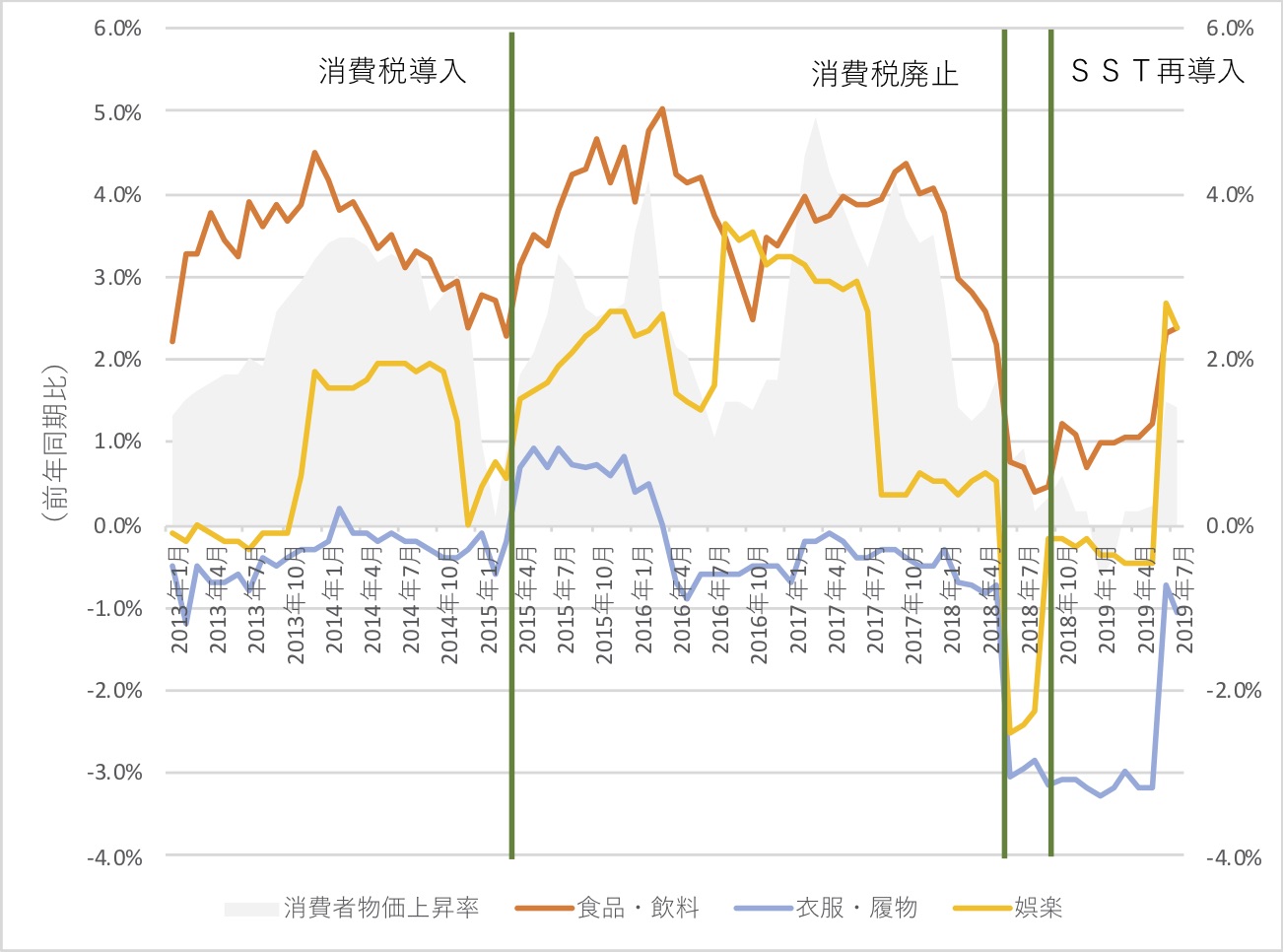 図1　マレーシアの消費者物価指数の推移