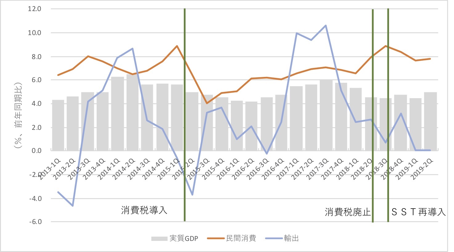 図2　マレーシアの実質GDPおよび民間消費の推移