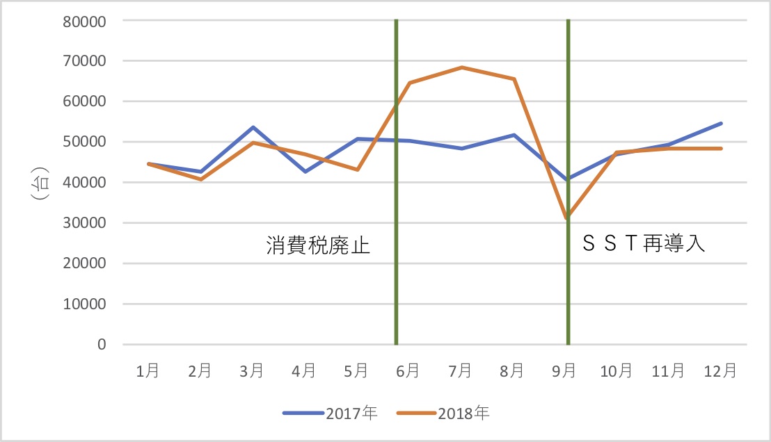 図3　マレーシアの月別自動車販売台数