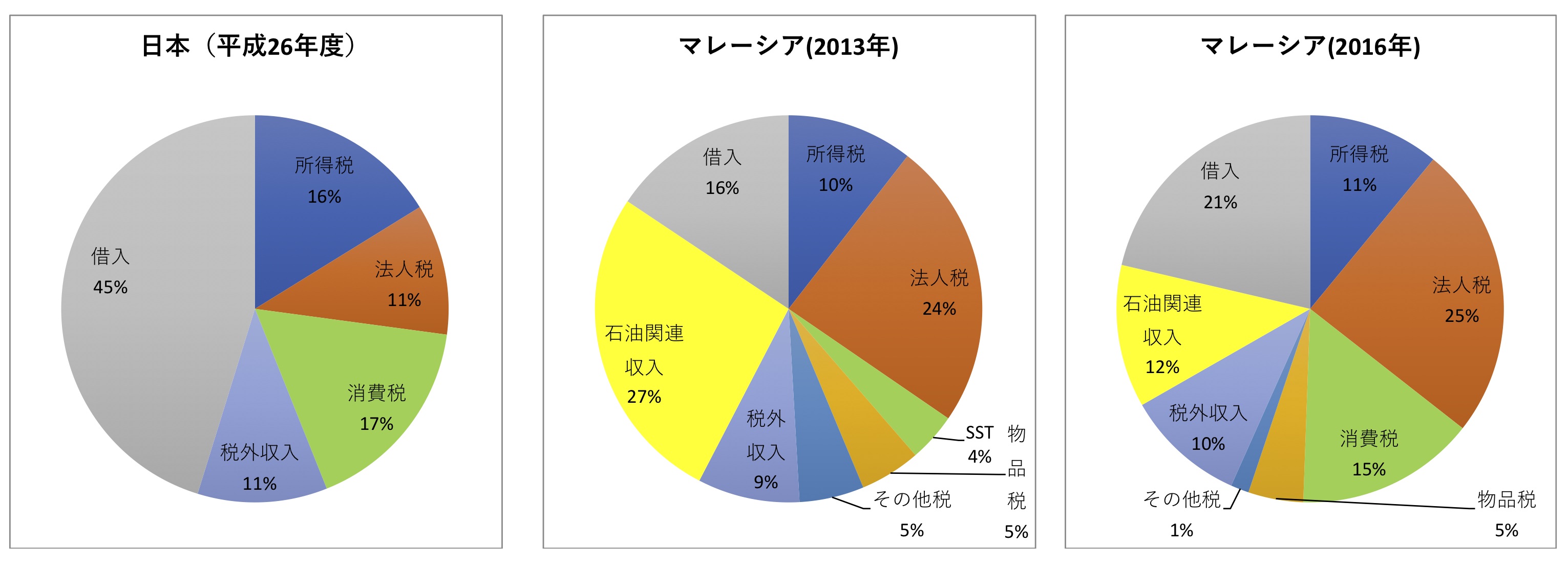 図4　マレーシアと日本の中央政府歳入の内訳