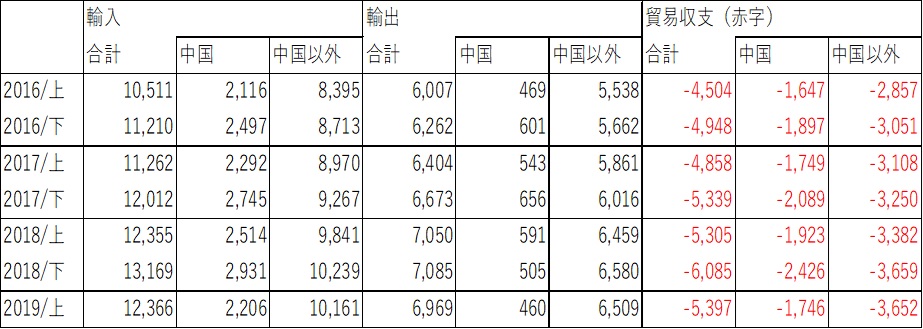 表1　米国の輸出入と貿易赤字