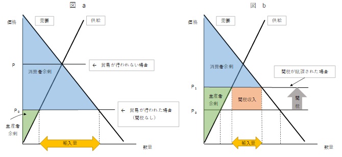 図3　関税賦課による総余剰の減少