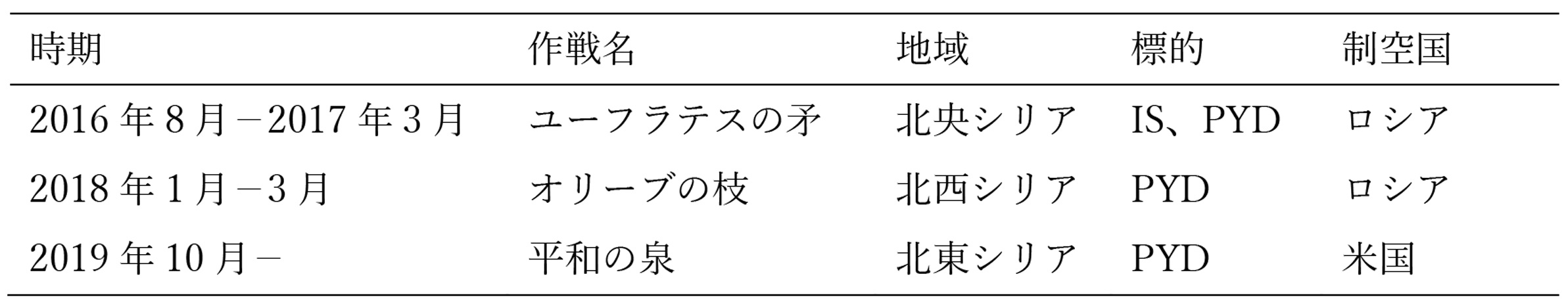 表 1　内戦下シリアへのトルコの侵攻