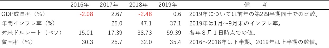 表2　マクリ政権と社会経済指標