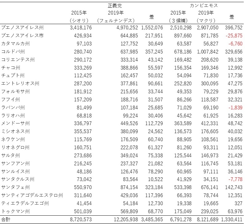 表3　大統領選予備選挙（2015年・2019年）での各州における得票