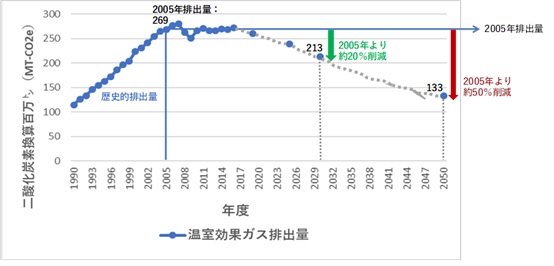 図1　台湾の温室効果ガス排出量推移と削減目標（2030年、2050年）