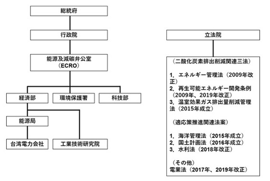 図2　温暖化・エネルギー政策の立案に関する主な組織と法案