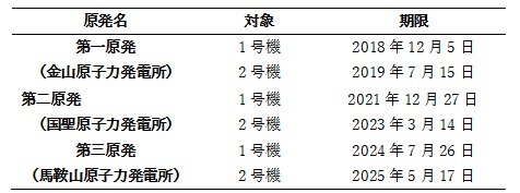 表1　台湾における各原子力発電所の稼働許可期限
