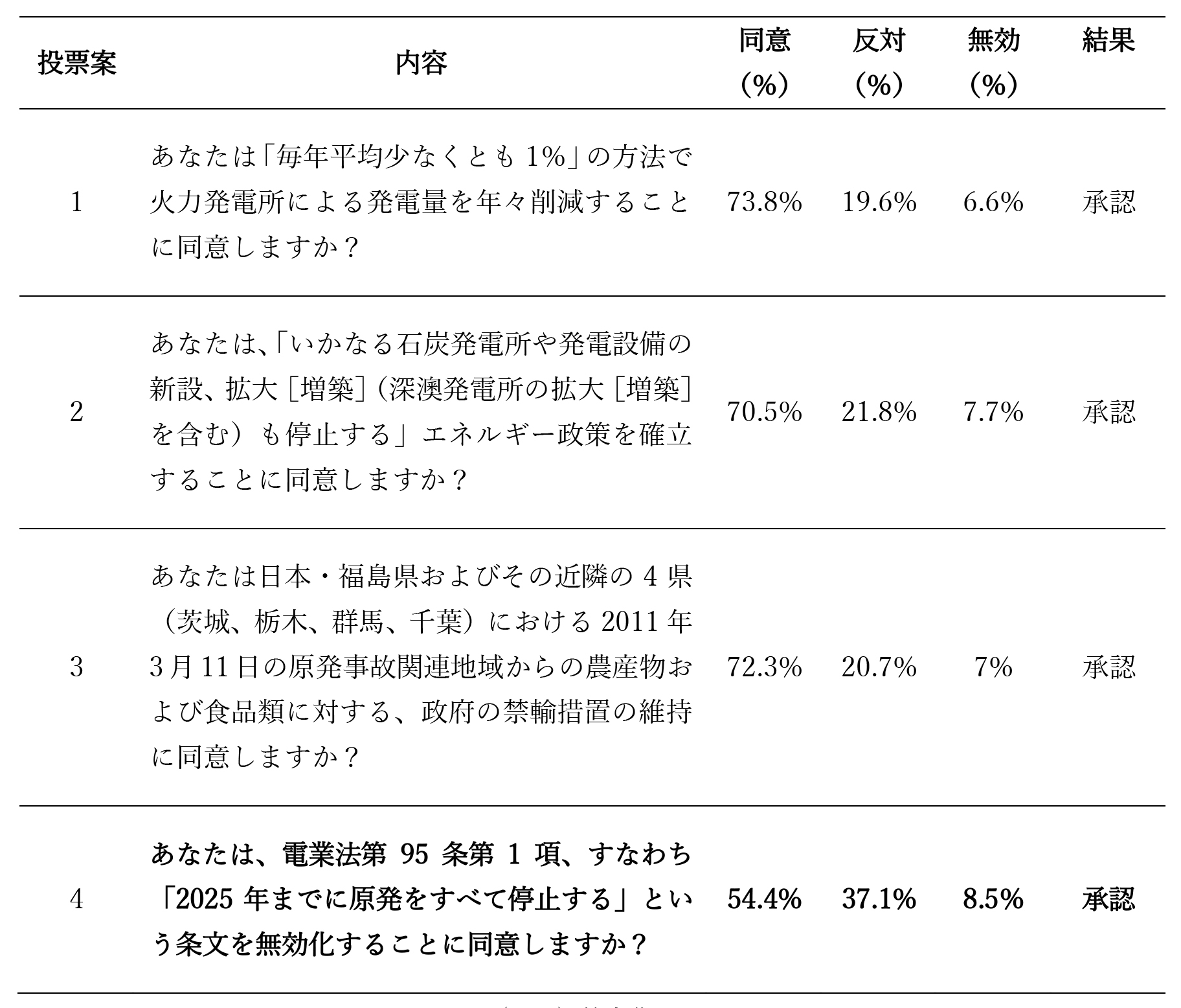 表2　2018年11月行われた国民投票案（環境・エネルギー関係）とその結果