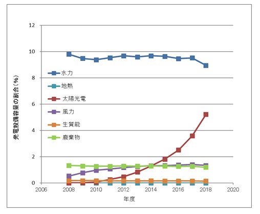 図4　台湾の再生可能エネルギー発電設備容量の割合の推移