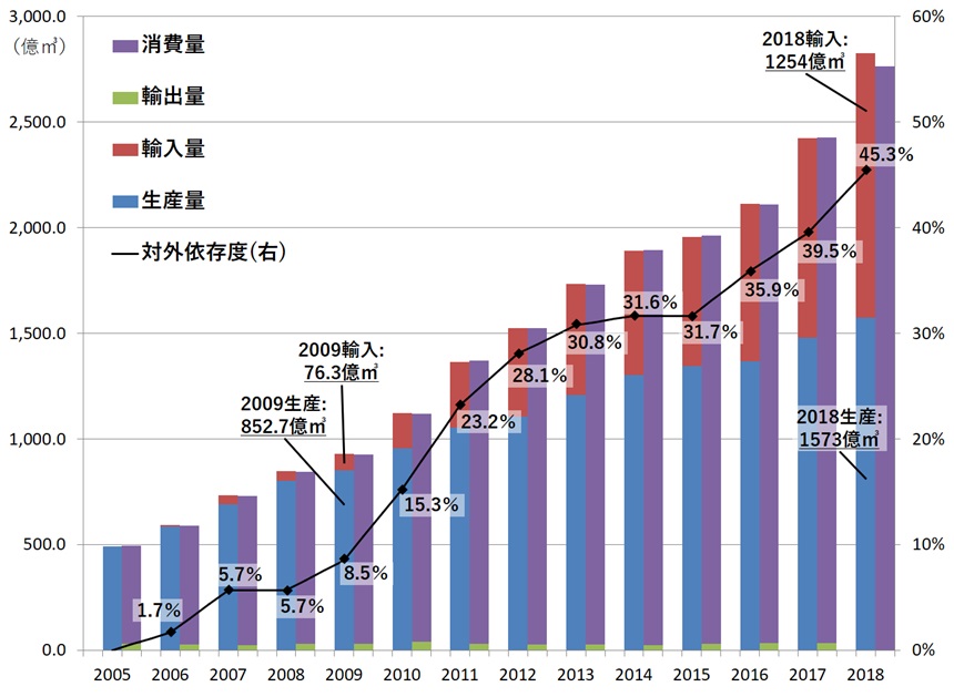 図2　中国における天然ガス需給と対外依存度の推移