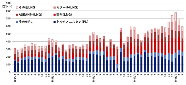 図3　中国の天然ガス国別輸入量の推移（月次）