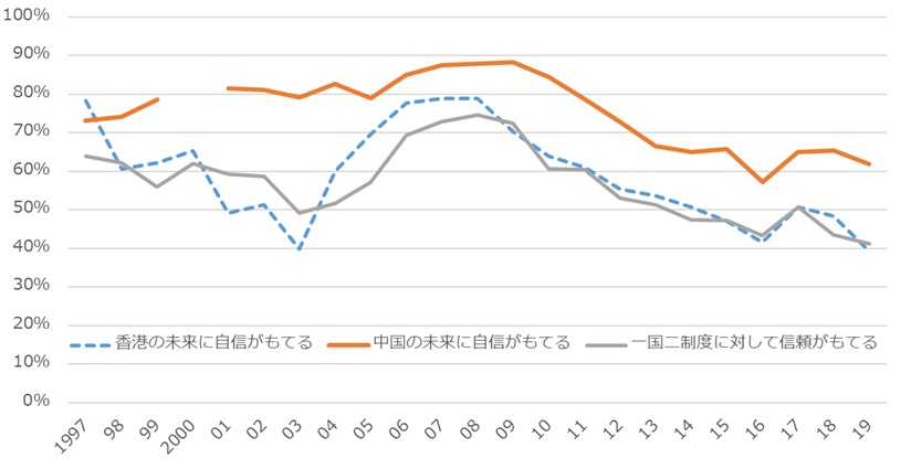 図2　香港の未来、中国の未来、一国二制度への信頼に関する香港市民の意識の推移