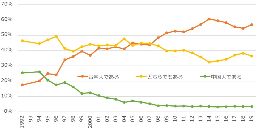 図3　台湾人の「台湾人」「中国人」アイデンティティの推移