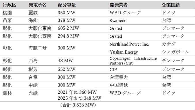 表1　各洋上風力発電所における配分容量とデベロッパー