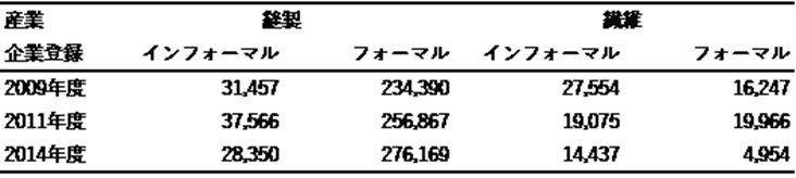 表3-1　縫製と繊維産業における労働者の総数