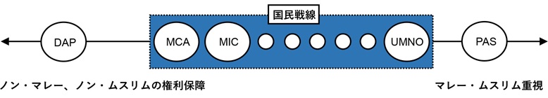 図1　1970年代末から2008年総選挙までの政党間関係