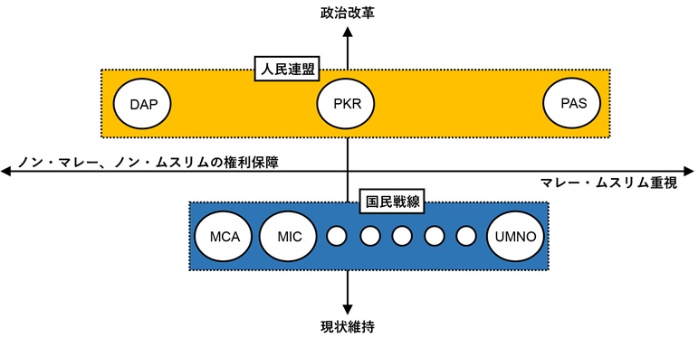 図2　2008年総選挙から2015年半ばまでの政党間関係