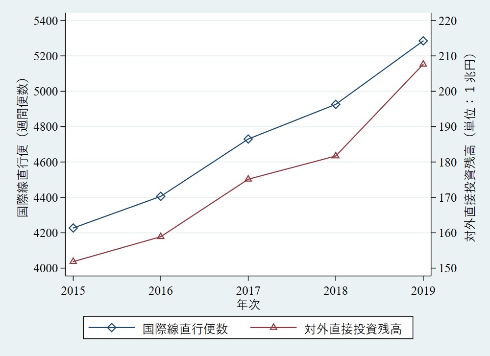 図１　国際線直行便と対外直接投資残高