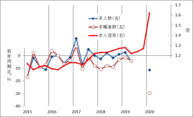 図4　求人倍率の推移