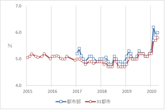 図5　調査失業率の推移