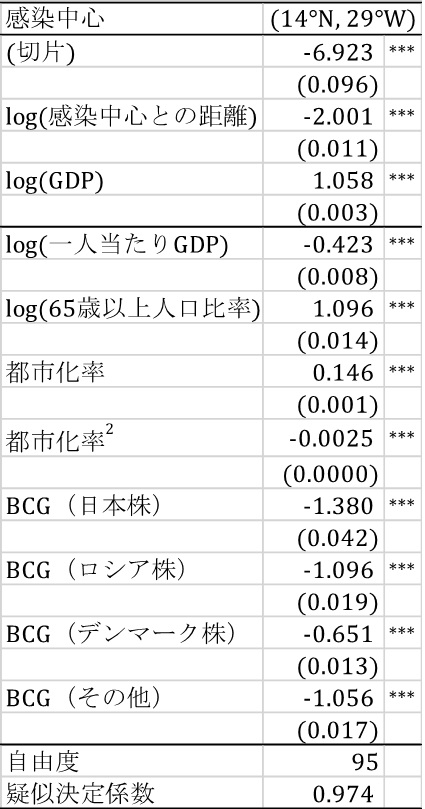 表1　重力方程式に他の説明変数を加えた推計結果