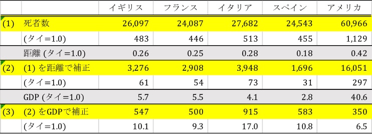 表2 タイの位置・GDPで調整した欧米諸国の死者数 表2 タイの位置・GDPで調整した欧米諸国の死者数