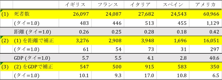 表2　タイの位置・GDPで調整した欧米諸国の死者数