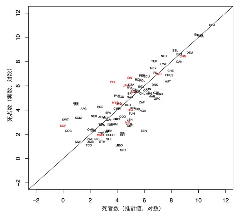 図4　重力方程式による死者数の推計値と実際の死者数