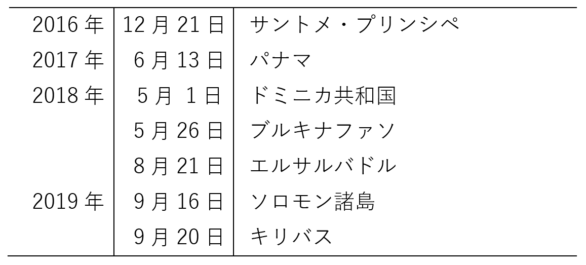 表1　蔡英文政権期に台湾と断交した国（2020年7月現在）