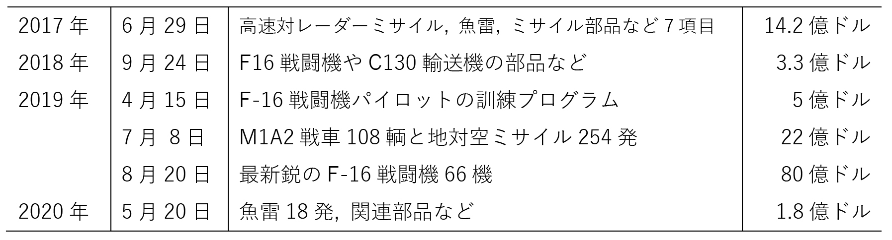 表2 蔡英文政権期のアメリカの対台湾武器売却の決定（2020年7月現在）