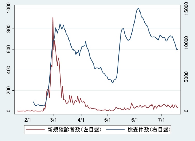 図1　新規確診者数と検査件数の推移