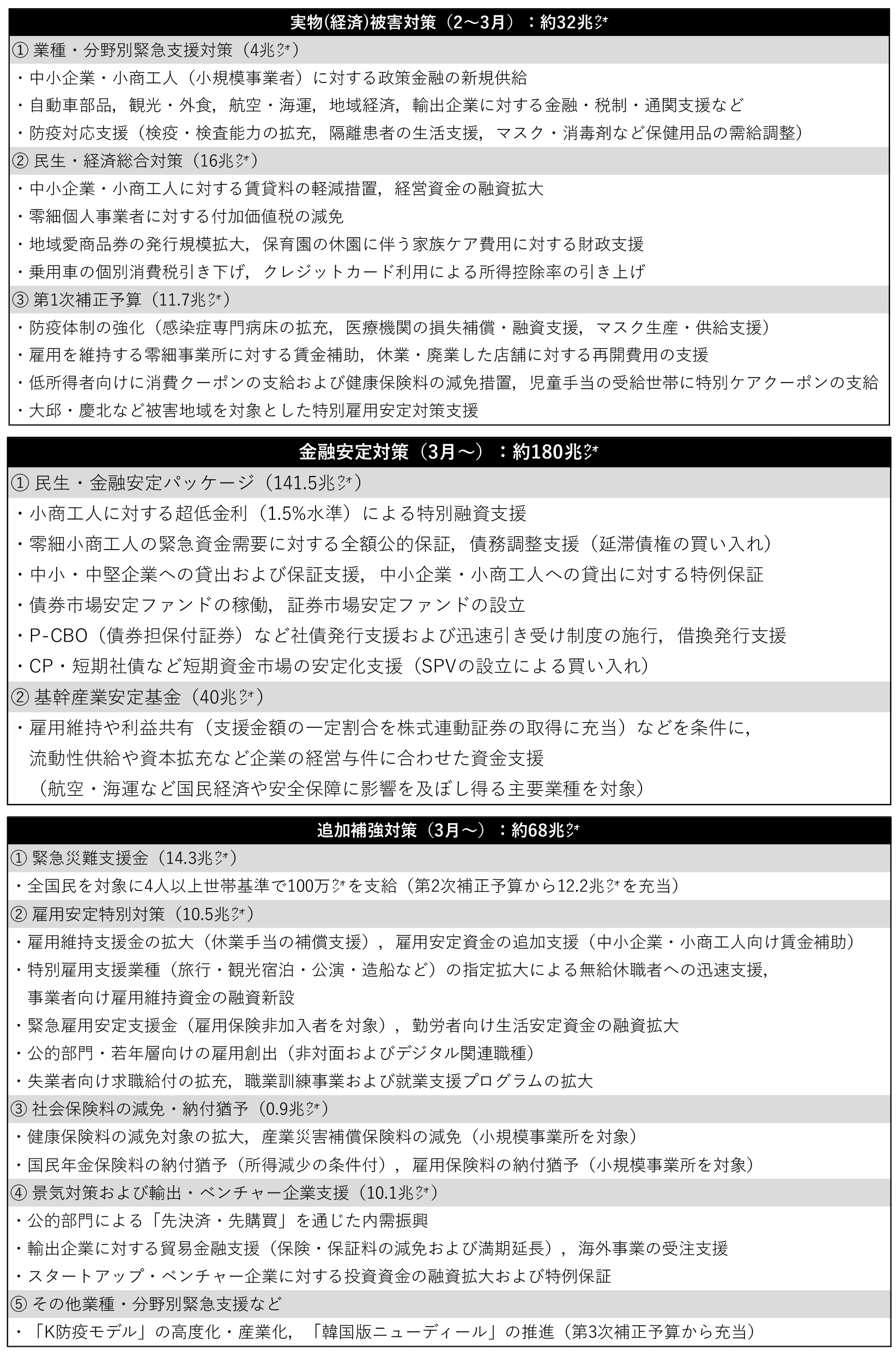 表1 新型コロナウイルス関連の経済対策 表1 新型コロナウイルス関連の経済対策