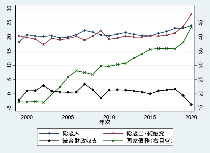図2 財政状況と国家債務残高の推移(対GDP比,%) 図2 財政状況と国家債務残高の推移(対GDP比,%)