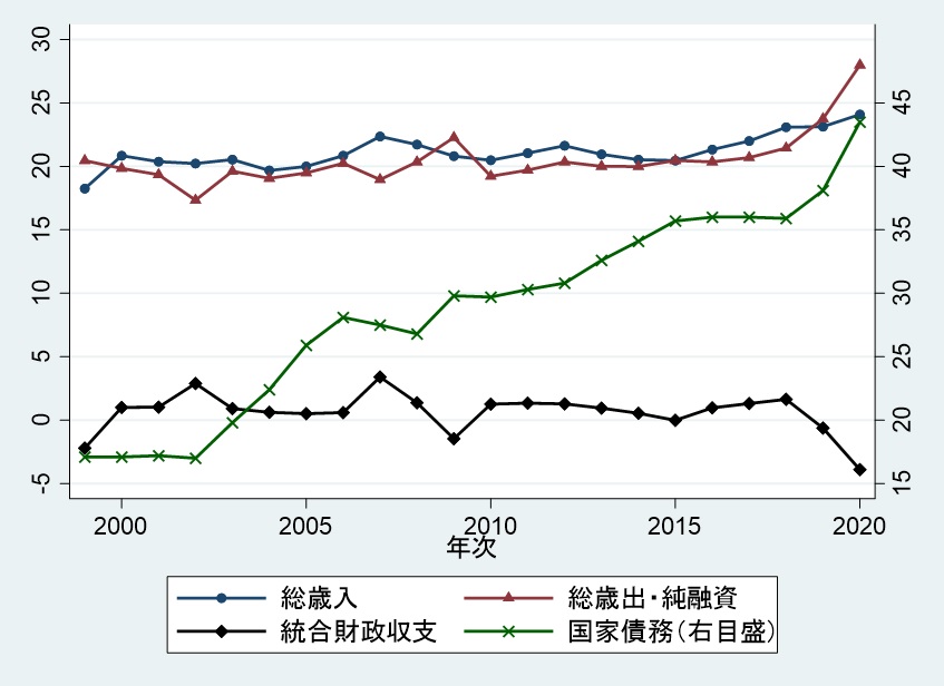 図2　財政状況と国家債務残高の推移（対GDP比，%）