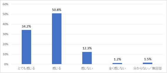 図2　「気候変動の影響を自身で感じるレベル」について（2020年）