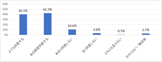 図3　「エネルギー・トランジションを積極的に推進することで将来の世代が臨む気候災害を防ぐ」について（2020年）