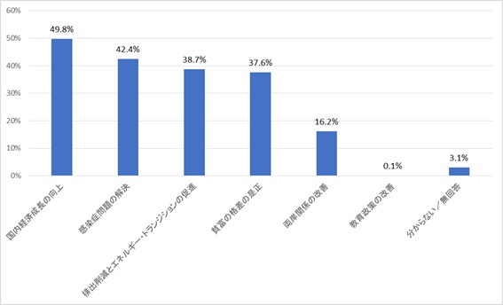 図5　「長期的発展のため政府施政の優先順位」について（2つ選択可）（2020年）