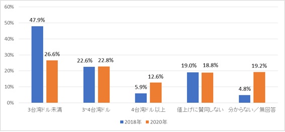 図6　「エネルギー・トランジションのため納得できる電気代の値上げ」について（2018年、2020年比較）