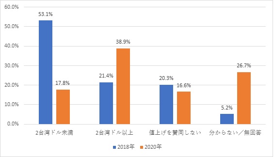 図7　「炭素税課税によるガソリン代値上げの許容範囲」について（2018年、2020年比較）