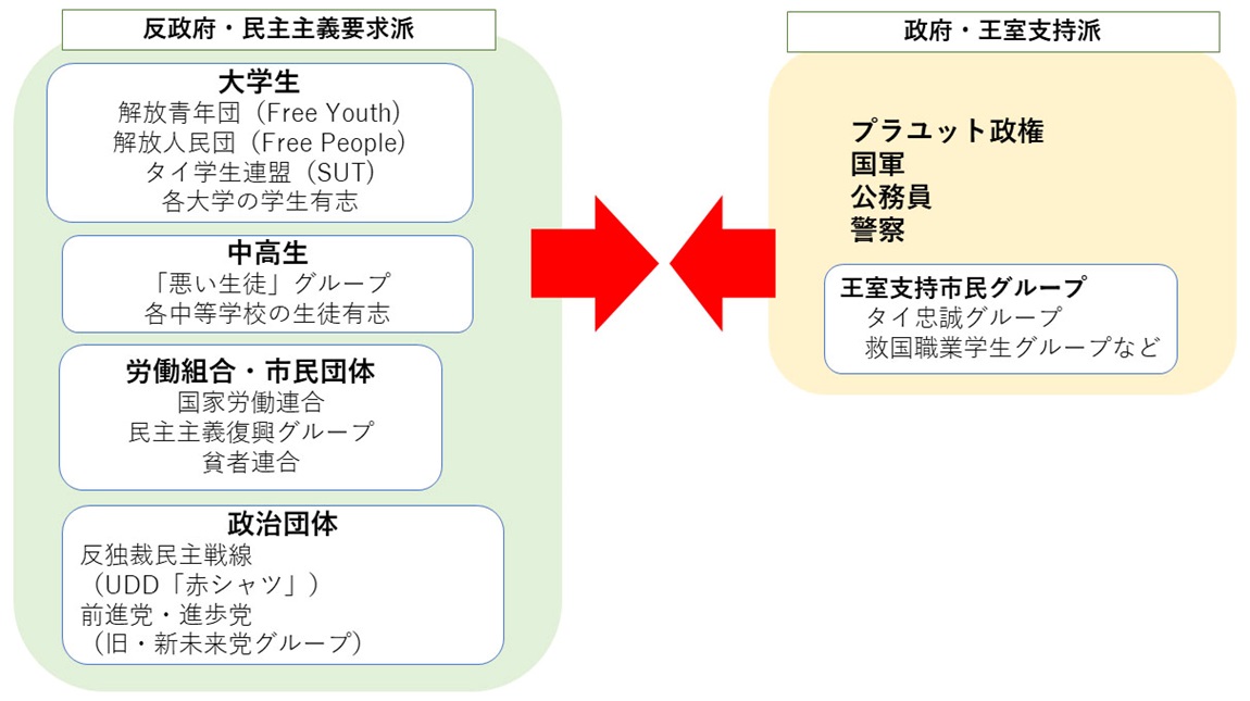 図1　2020年政治対立の主な参加者・団体