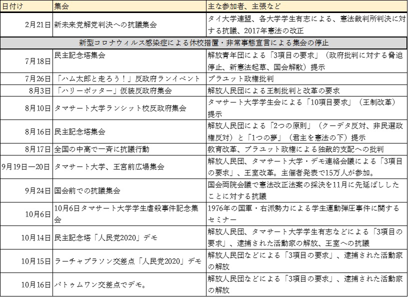 表1　2020年に行われた主な反政府運動（2020年10月16日現在）