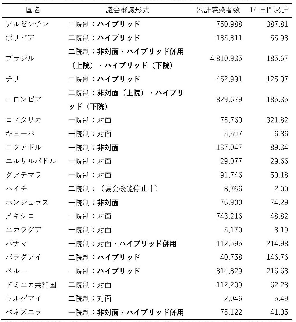 表1　ラテンアメリカにおける議会審議形式の様相（2020年10月1日時点）