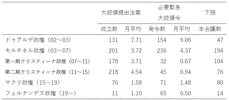 表2 大統領提出法案成立数と必要緊急大統領令数(2002~2020年) 表2 大統領提出法案成立数と必要緊急大統領令数(2002~2020年)