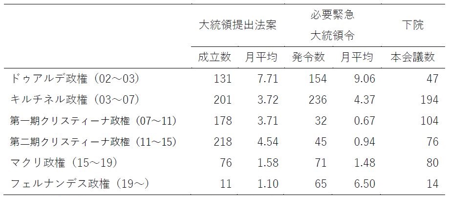 表2　大統領提出法案成立数と必要緊急大統領令数（2002～2020年）