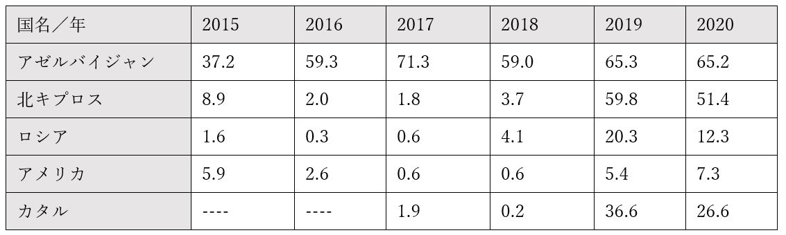 表1　トルコにとっての友好国を問う世論調査の結果（％）