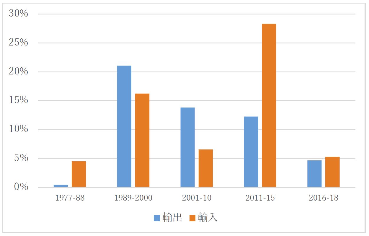 図1 ミャンマー輸出入額の年平均成長率